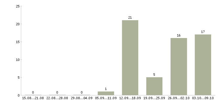 Работа заработок на дому в интернете Санкт-петербург - Число вакансий Санкт-петербург по специальности заработок на дому в интернете за 2 месяца