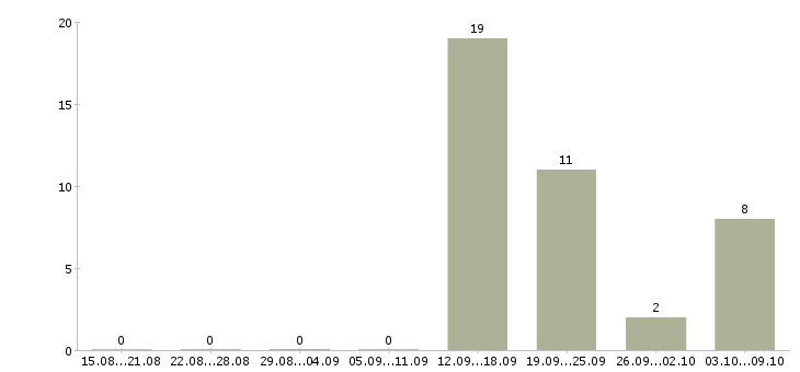 Работа машинист мостового крана Санкт-петербург - Число вакансий Санкт-петербург по специальности машинист мостового крана за 2 месяца