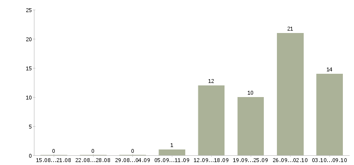 Работа оператор ввода Санкт-петербург - Число вакансий Санкт-петербург по специальности оператор ввода за 2 месяца