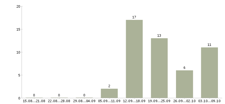 Работа менеджер по сетям Симферополь - Число вакансий Симферополь по специальности менеджер по сетям за 2 месяца
