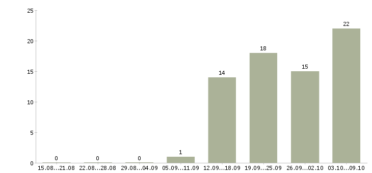Работа бухгалтер по расчету заработной платы Татарстан - Число вакансий Татарстан по специальности бухгалтер по расчету заработной платы за 2 месяца