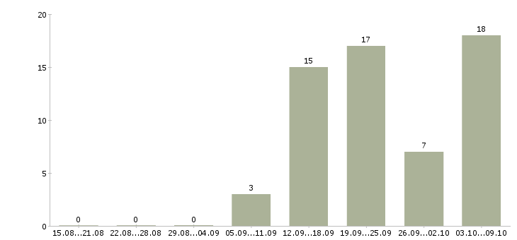 Работа административная работа Удмуртия - Число вакансий Удмуртия по специальности административная работа за 2 месяца