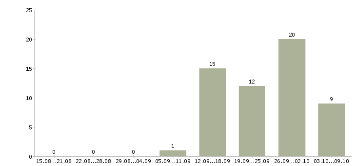 Работа менеджер по продаже услуг Улан-удэ - Число вакансий Улан-удэ по специальности менеджер по продаже услуг за 2 месяца