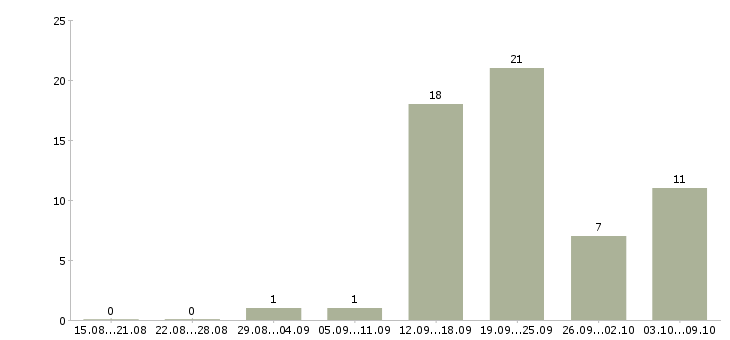 Работа менеджер организации Якутия - Число вакансий Якутия по специальности менеджер организации за 2 месяца