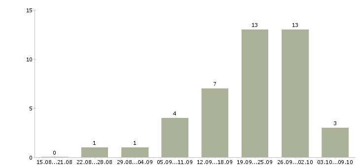 Работа консультант по услугам в Архангельске - Число вакансий в Архангельске по специальности консультант по услугам за 2 месяца