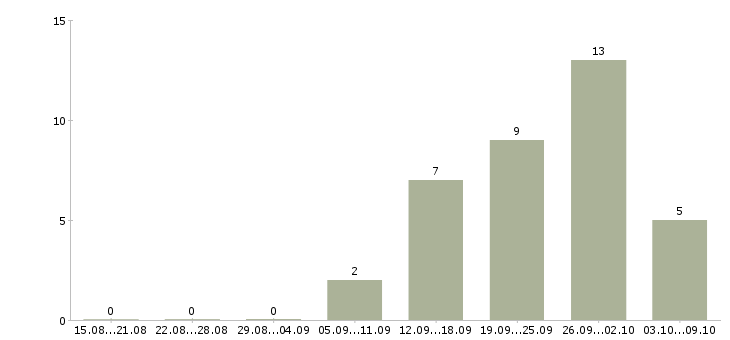 Работа менеджер по продажам на автомобиле в Архангельске - Число вакансий в Архангельске по специальности менеджер по продажам на автомобиле за 2 месяца