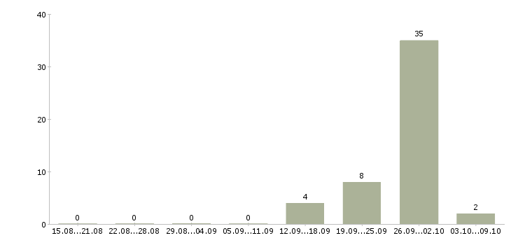 Работа менеджер по продажи недвижимости в Архангельске - Число вакансий в Архангельске по специальности менеджер по продажи недвижимости за 2 месяца