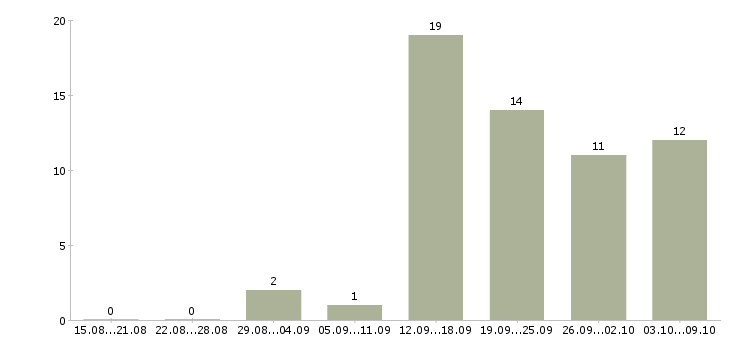 Работа менеджер в онлайн в Астрахани - Число вакансий в Астрахани по специальности менеджер в онлайн за 2 месяца