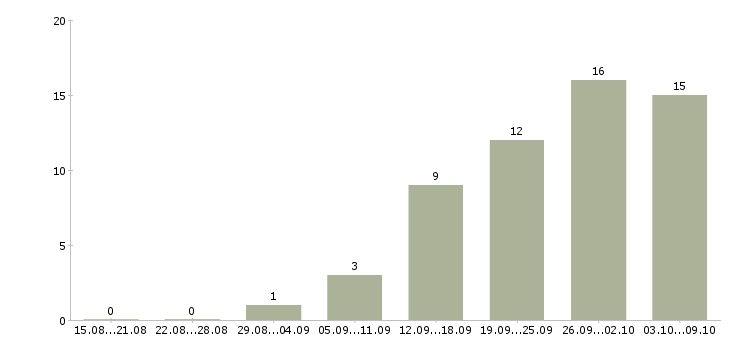 Работа руководитель разработки в Барнауле - Число вакансий в Барнауле по специальности руководитель разработки за 2 месяца