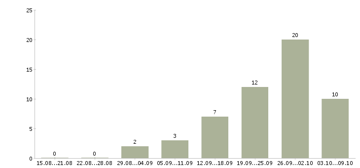 Работа строительный рабочий в Брянске - Число вакансий в Брянске по специальности строительный рабочий за 2 месяца