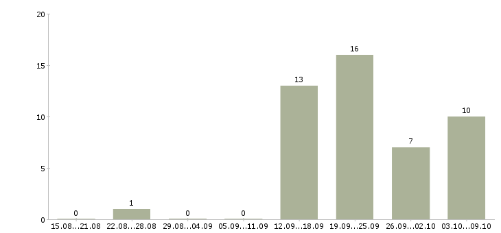 Работа менеджер в интернет магазин в Владивостоке - Число вакансий в Владивостоке по специальности менеджер в интернет магазин за 2 месяца