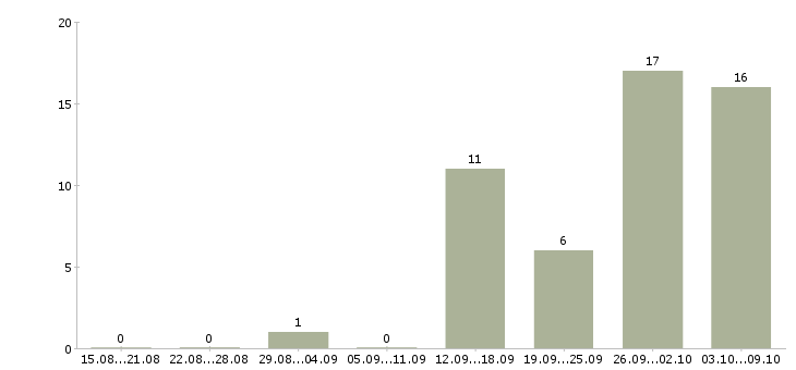 Работа высокий доход в Вологде - Число вакансий в Вологде по специальности высокий доход за 2 месяца