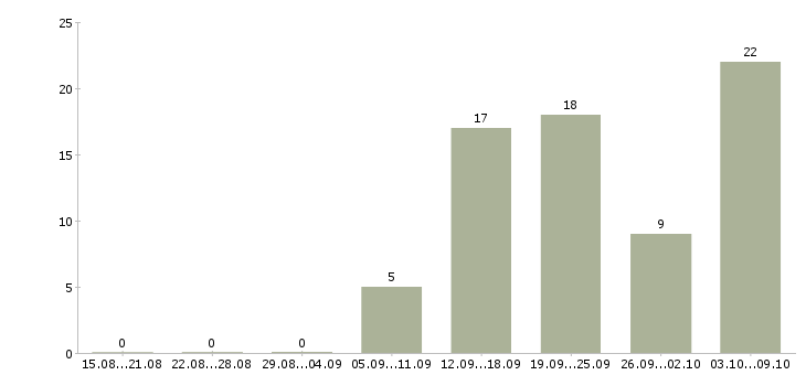 Работа информационный сотрудник в Вологде - Число вакансий в Вологде по специальности информационный сотрудник за 2 месяца