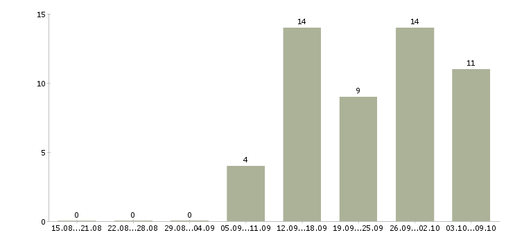 Работа специалист на дому в Вологде - Число вакансий в Вологде по специальности специалист на дому за 2 месяца
