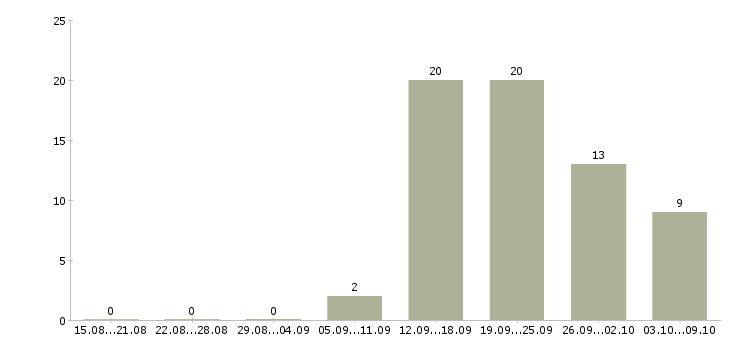 Работа мобильный разработчик в Екатеринбурге - Число вакансий в Екатеринбурге по специальности мобильный разработчик за 2 месяца