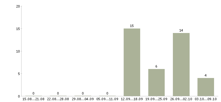 Работа профессиональный менеджер в Зеленограде - Число вакансий в Зеленограде по специальности профессиональный менеджер за 2 месяца