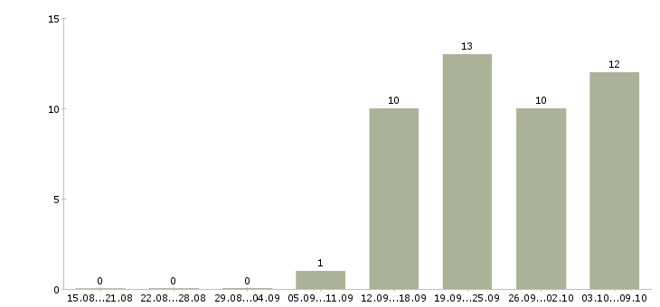 Работа административная работа в Иваново - Число вакансий в Иваново по специальности административная работа за 2 месяца
