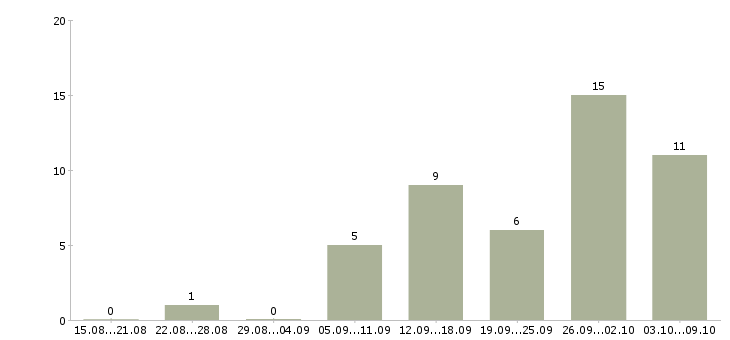 Работа на дому через интернет в Ижевске - Число вакансий в Ижевске по специальности на дому через интернет за 2 месяца