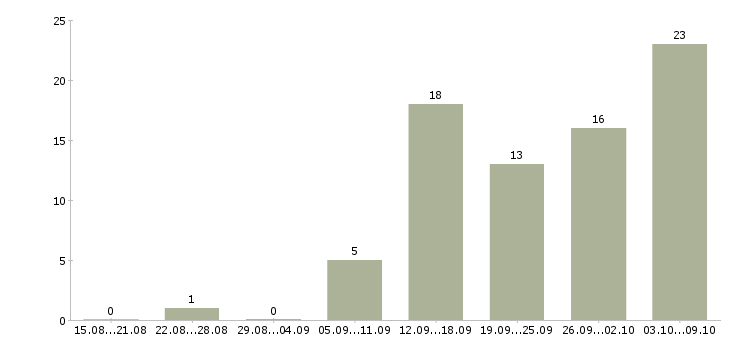 Работа телефонный оператор в Ижевске - Число вакансий в Ижевске по специальности телефонный оператор за 2 месяца