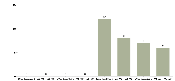 Работа кассиры в ресторан в Иркутске - Число вакансий в Иркутске по специальности кассиры в ресторан за 2 месяца