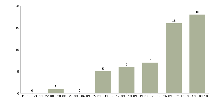 Работа менеджер по прямым продажам в Иркутске - Число вакансий в Иркутске по специальности менеджер по прямым продажам за 2 месяца
