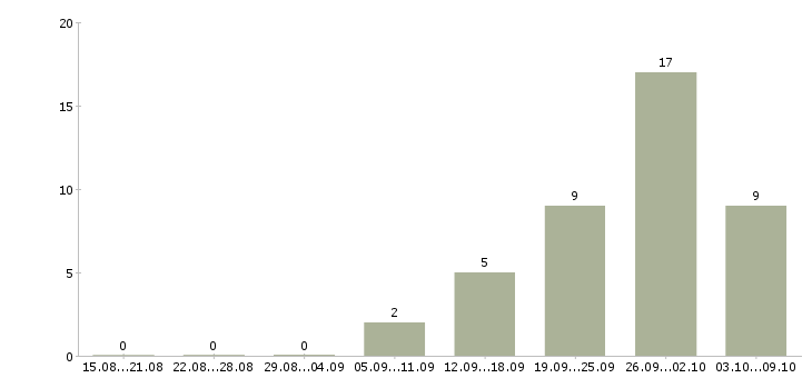 Работа начальник отдела контроля в Иркутске - Число вакансий в Иркутске по специальности начальник отдела контроля за 2 месяца