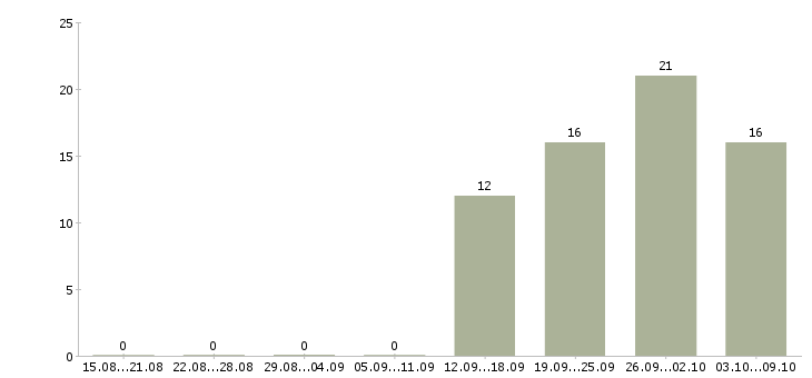 Работа региональный руководитель в Казани - Число вакансий в Казани по специальности региональный руководитель за 2 месяца