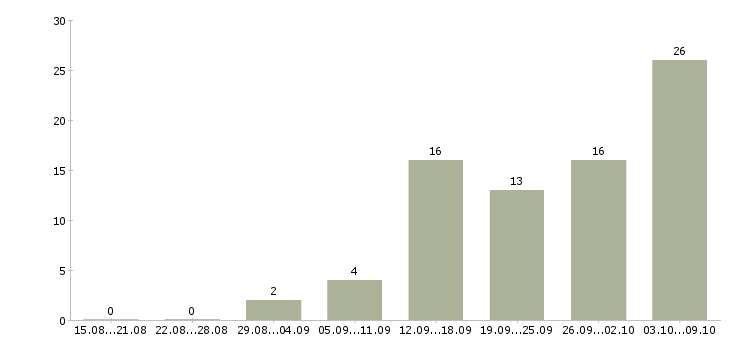 Работа сотрудник онлайн в Казани - Число вакансий в Казани по специальности сотрудник онлайн за 2 месяца