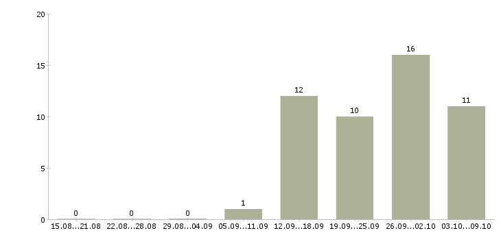Работа оператором на телефоне в Калуге - Число вакансий в Калуге по специальности оператором на телефоне за 2 месяца
