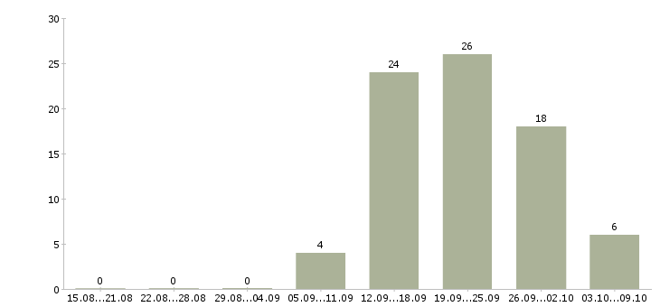 Работа водитель в организацию в Кемерово - Число вакансий в Кемерово по специальности водитель в организацию за 2 месяца