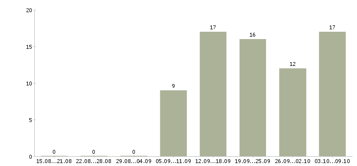 Работа подработка по интернету в Кемерово - Число вакансий в Кемерово по специальности подработка по интернету за 2 месяца