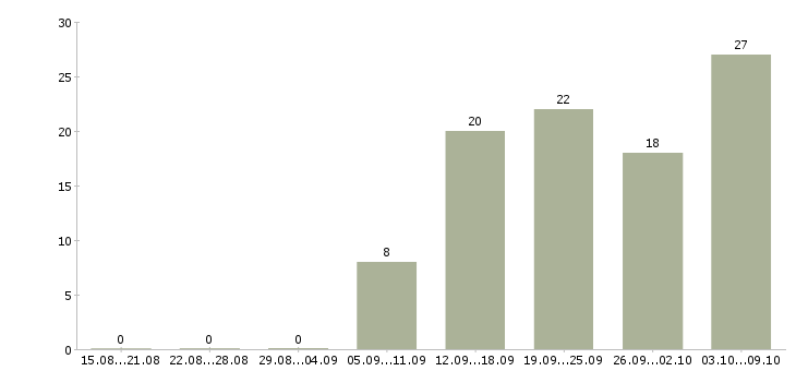 Работа требуется помощник в Кирове - Число вакансий в Кирове по специальности требуется помощник за 2 месяца