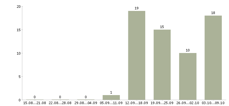 Работа требуются консультанты в Костроме - Число вакансий в Костроме по специальности требуются консультанты за 2 месяца