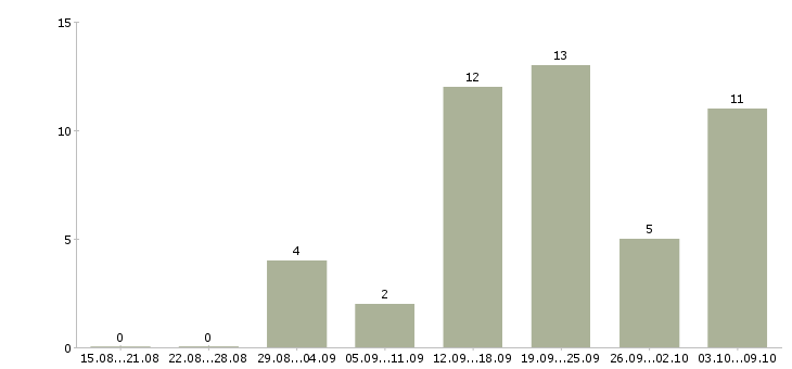 Работа менеджер по маркетингу в Красноярске - Число вакансий в Красноярске по специальности менеджер по маркетингу за 2 месяца