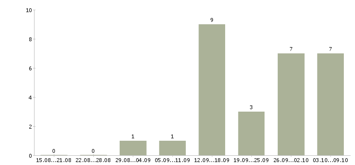 Работа оператор удаленно в Кургане - Число вакансий в Кургане по специальности оператор удаленно за 2 месяца