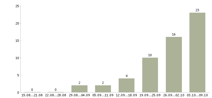 Работа рабочий склада в Кургане - Число вакансий в Кургане по специальности рабочий склада за 2 месяца