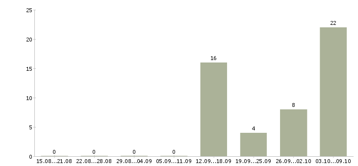 Работа грузчики в магазин в Липецке - Число вакансий в Липецке по специальности грузчики в магазин за 2 месяца