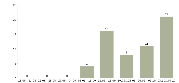 Работа дома онлайн в Липецке - Число вакансий в Липецке по специальности дома онлайн за 2 месяца