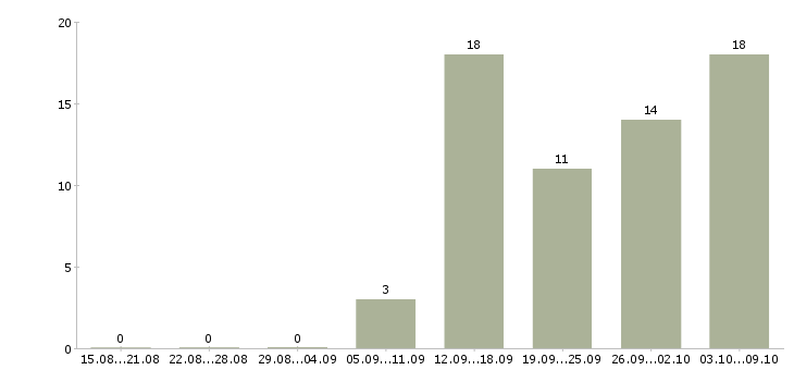 Работа менеджер по заказам в Липецке - Число вакансий в Липецке по специальности менеджер по заказам за 2 месяца