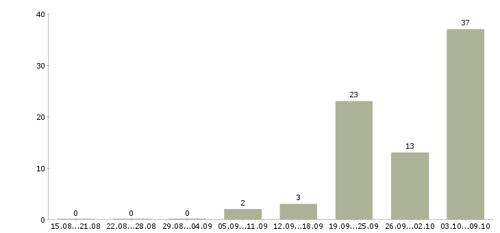 Работа преподаватель математики в Москве - Число вакансий в Москве по специальности преподаватель математики за 2 месяца