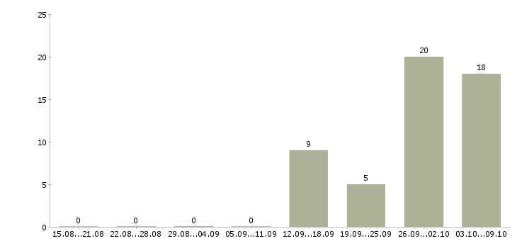 Работа рабочий склада в Мурманске - Число вакансий в Мурманске по специальности рабочий склада за 2 месяца