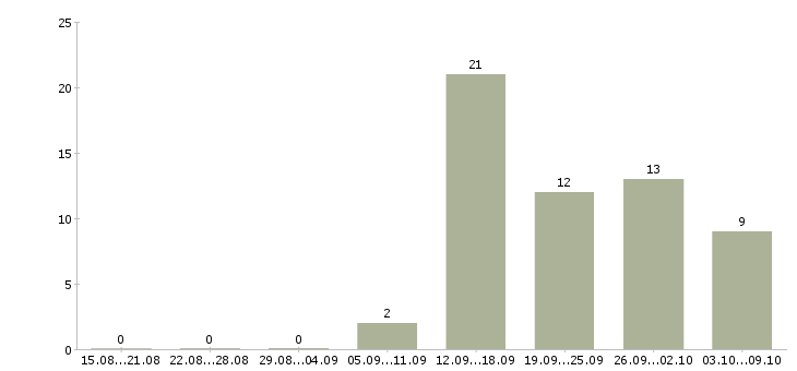 Работа специалист по связи в Мурманске - Число вакансий в Мурманске по специальности специалист по связи за 2 месяца