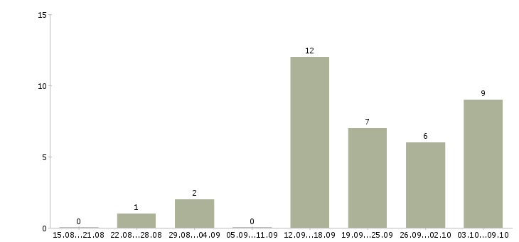 Работа приглашение на работу в Новосибирске - Число вакансий в Новосибирске по специальности приглашение на работу за 2 месяца