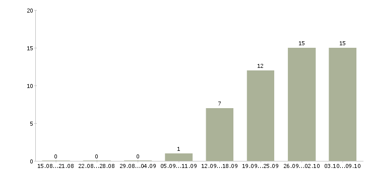 Работа продавец в салон в Оренбурге - Число вакансий в Оренбурге по специальности продавец в салон за 2 месяца
