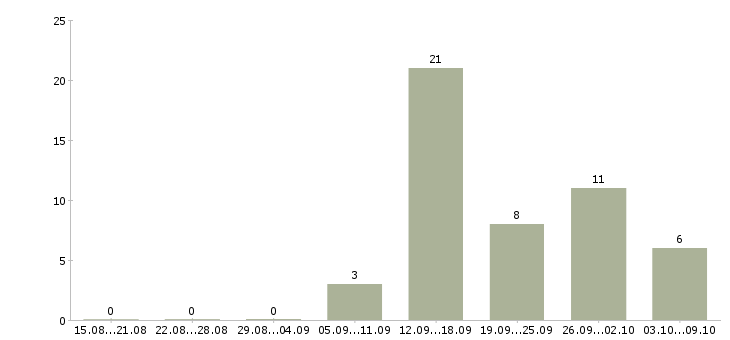 Работа специалист кредитный в Оренбурге - Число вакансий в Оренбурге по специальности специалист кредитный за 2 месяца