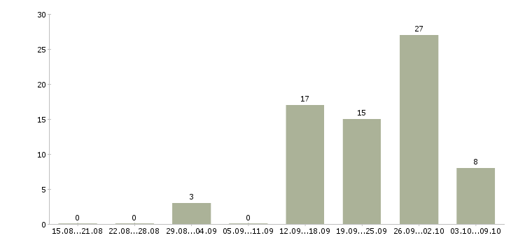 Работа администратор с обучением в Пензе - Число вакансий в Пензе по специальности администратор с обучением за 2 месяца