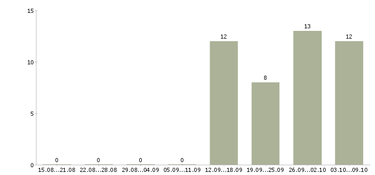 Работа кассир на вахту в Пензе - Число вакансий в Пензе по специальности кассир на вахту за 2 месяца