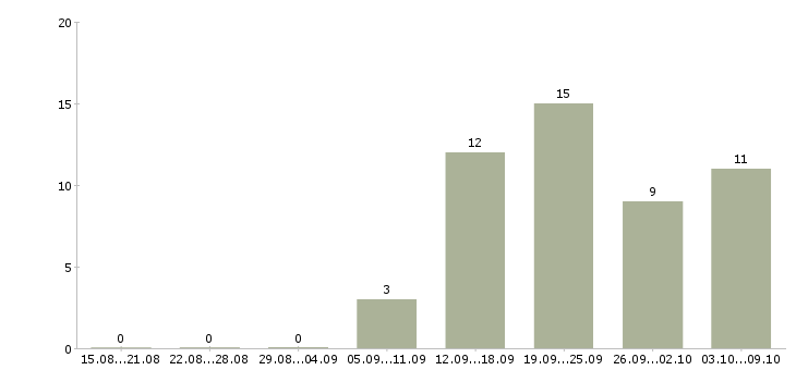 Работа сотрудник на консультацию в Пензе - Число вакансий в Пензе по специальности сотрудник на консультацию за 2 месяца