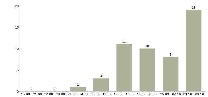 Работа менеджер по продажи недвижимости в Перми - Число вакансий в Перми по специальности менеджер по продажи недвижимости за 2 месяца