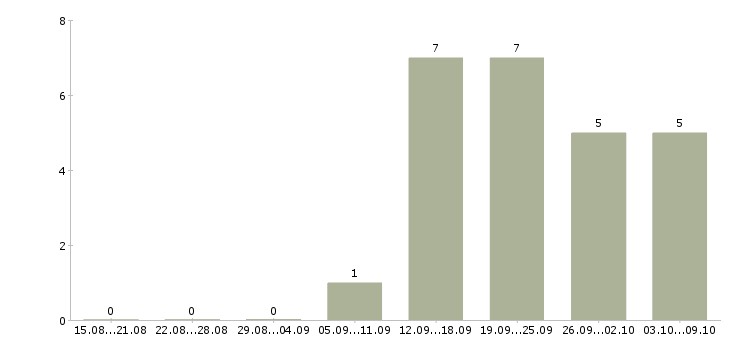 Работа оператор смены в Перми - Число вакансий в Перми по специальности оператор смены за 2 месяца